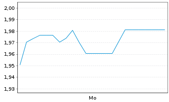 Chart Mini Future Long Starbucks - 1 Woche