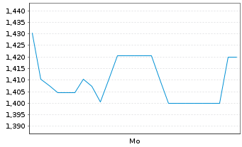 Chart Mini Future Short Starbucks - 1 Woche