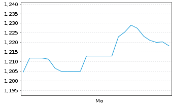 Chart Mini Future Long Freeport-McMoRan - 1 Woche