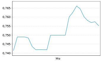Chart Mini Future Long Freeport-McMoRan - 1 Woche