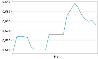 Chart Mini Future Long Freeport-McMoRan - 1 Woche