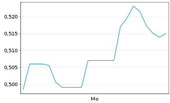 Chart Mini Future Long Freeport-McMoRan - 1 Woche