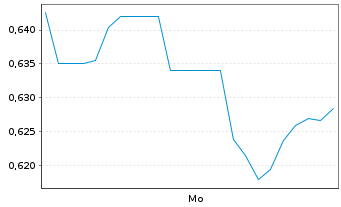 Chart Mini Future Short Freeport-McMoRan - 1 Woche