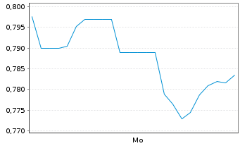 Chart Mini Future Short Freeport-McMoRan - 1 Woche