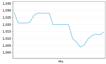 Chart Mini Future Short Freeport-McMoRan - 1 Woche