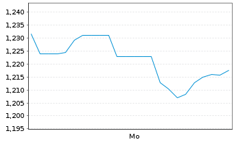 Chart Mini Future Short Freeport-McMoRan - 1 Woche