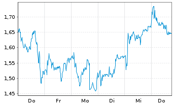 Chart Mini Future Long EssilorLuxottica - 1 Week
