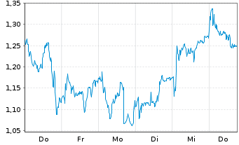 Chart Mini Future Long EssilorLuxottica - 1 Week