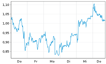 Chart Mini Future Long EssilorLuxottica - 1 Week
