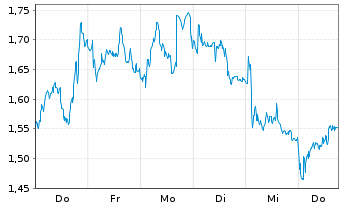 Chart Mini Future Short EssilorLuxottica - 1 Week