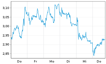 Chart Mini Future Short EssilorLuxottica - 1 Week