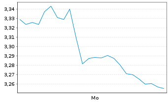 Chart Mini Future Long Suedzucker - 1 Woche