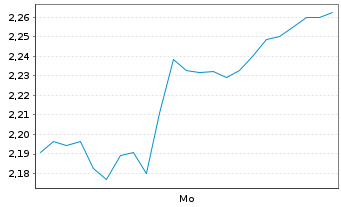 Chart Mini Future Short Suedzucker - 1 Woche