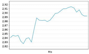 Chart Mini Future Short Suedzucker - 1 Woche
