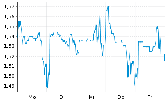 Chart Mini Future Long Ceconomy - 1 Woche