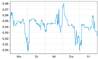 Chart Mini Future Long Ceconomy - 1 Woche
