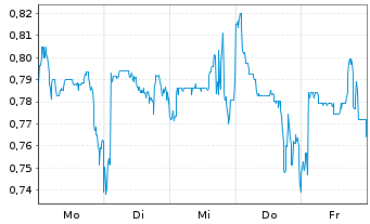 Chart Mini Future Long Ceconomy - 1 Woche