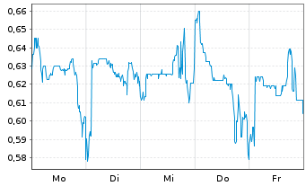 Chart Mini Future Long Ceconomy - 1 Woche