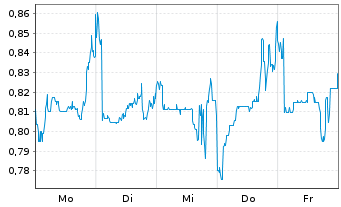Chart Mini Future Short Ceconomy - 1 Woche