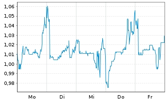 Chart Mini Future Short Ceconomy - 1 Woche