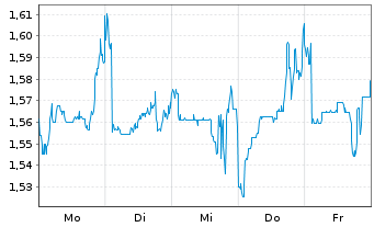 Chart Mini Future Short Ceconomy - 1 Woche