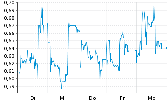 Chart Mini Future Long IBU-tec advanced materials - 1 Woche