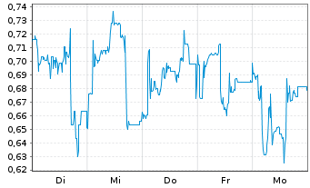 Chart Mini Future Short IBU-tec advanced materials - 1 Woche
