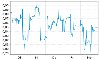 Chart Mini Future Short IBU-tec advanced materials - 1 Woche