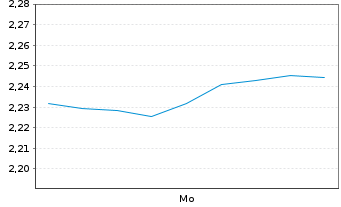 Chart Mini Future Long Kering - 1 Woche