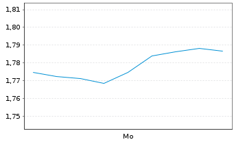 Chart Mini Future Long Kering - 1 Woche