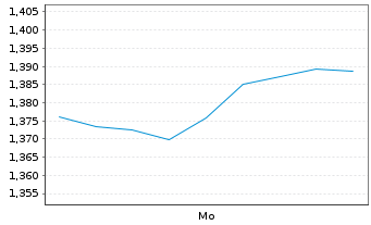 Chart Mini Future Long Kering - 1 Woche
