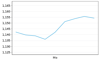 Chart Mini Future Long Kering - 1 Woche