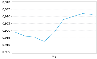 Chart Mini Future Long Kering - 1 Woche