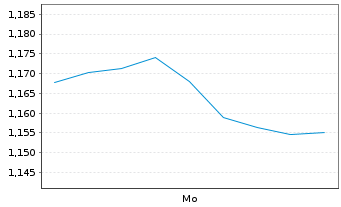Chart Mini Future Short Kering - 1 Woche