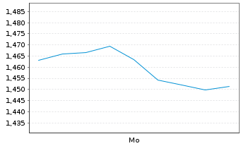 Chart Mini Future Short Kering - 1 Woche