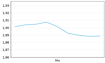 Chart Mini Future Short Kering - 1 Woche