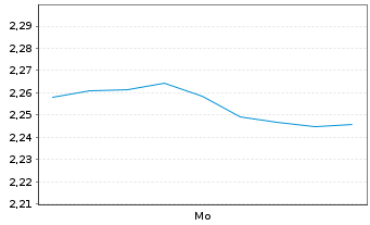 Chart Mini Future Short Kering - 1 Woche