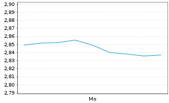 Chart Mini Future Short Kering - 1 Woche