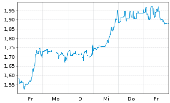 Chart Mini Future Long AGNC Investment - 1 Woche