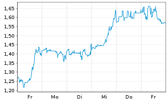 Chart Mini Future Long AGNC Investment - 1 Woche