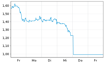 Chart Mini Future Short AGNC Investment - 1 Woche