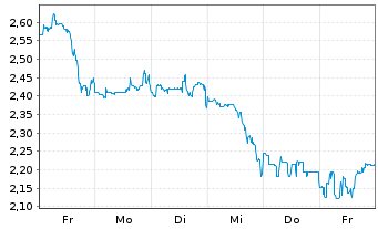Chart Mini Future Short AGNC Investment - 1 Woche