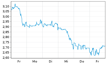 Chart Mini Future Short AGNC Investment - 1 Woche