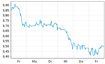 Chart Mini Future Short AGNC Investment - 1 Woche