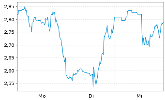 Chart Mini Future Long Thermo Fisher Scientific - 1 Woche