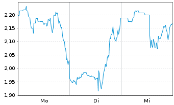 Chart Mini Future Long Thermo Fisher Scientific - 1 Woche