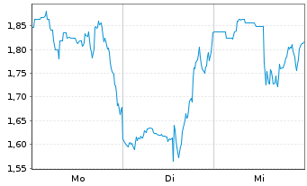 Chart Mini Future Long Thermo Fisher Scientific - 1 Woche