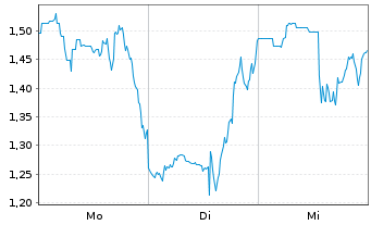 Chart Mini Future Long Thermo Fisher Scientific - 1 Woche