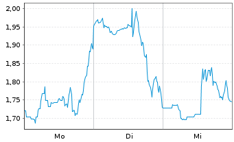 Chart Mini Future Short Thermo Fisher Scientific - 1 Woche