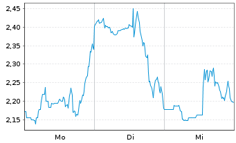 Chart Mini Future Short Thermo Fisher Scientific - 1 Woche